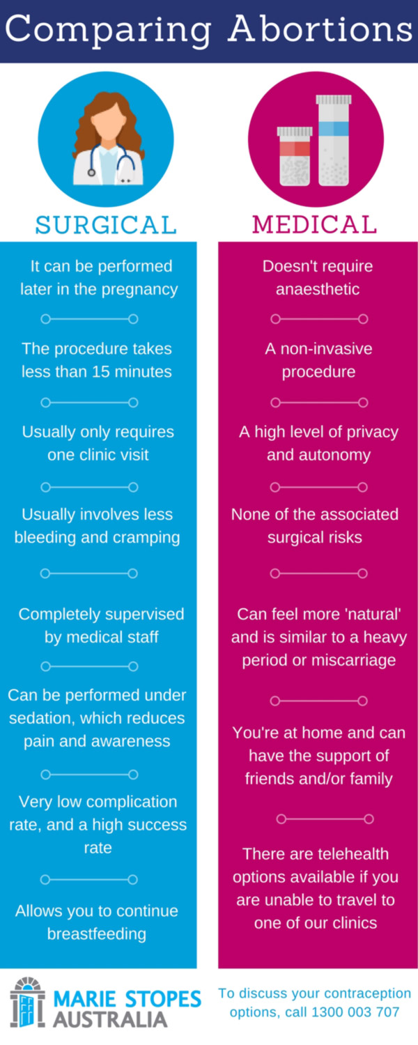 medical-vs-surgical-abortion medical vs surgical abortion